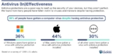 Research provides a nationwide report on antivirus software program tendencies